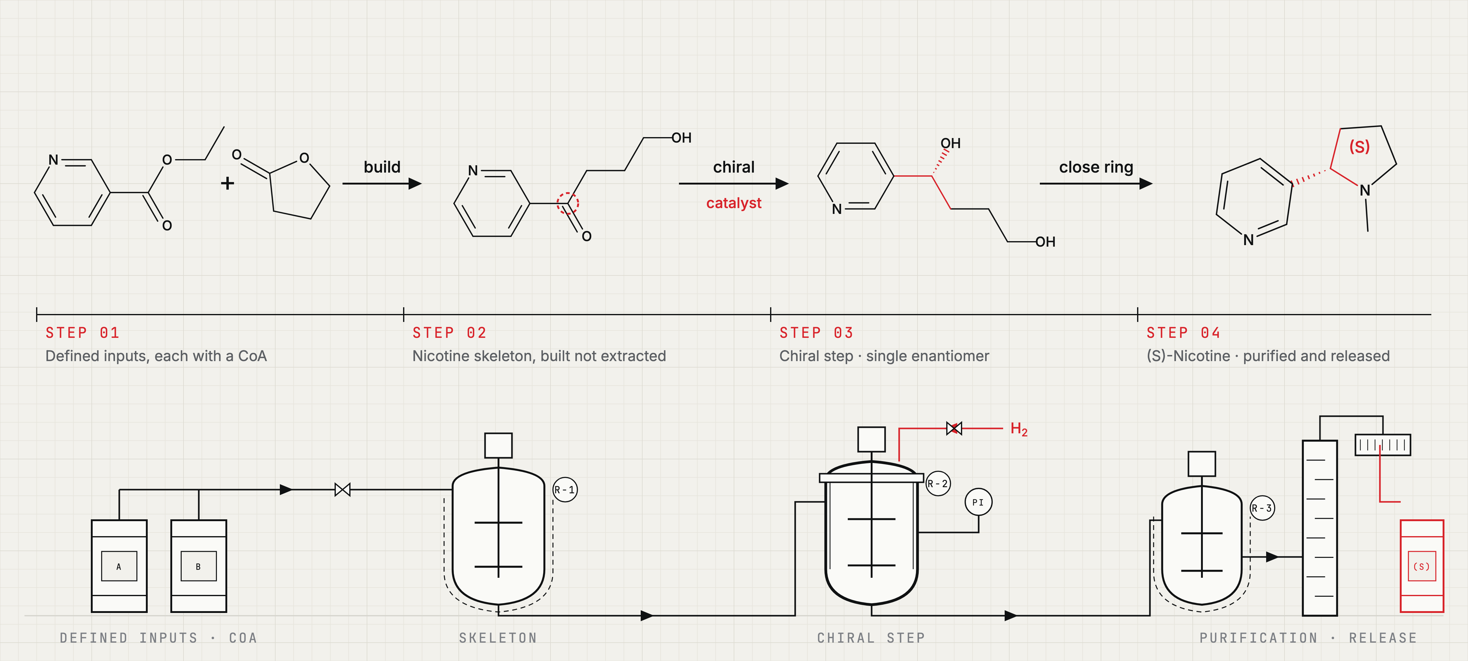 Process in four steps: defined starting materials are built into the nicotine skeleton, a chiral catalyst gives a single enantiomer, and the ring is closed to (S)-nicotine, which is purified and released; the equipment train is drawn below
